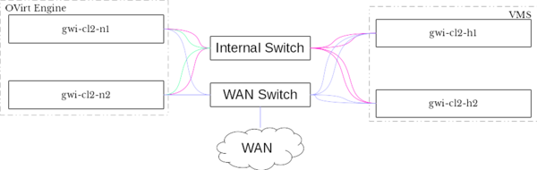 Ethernet Setup